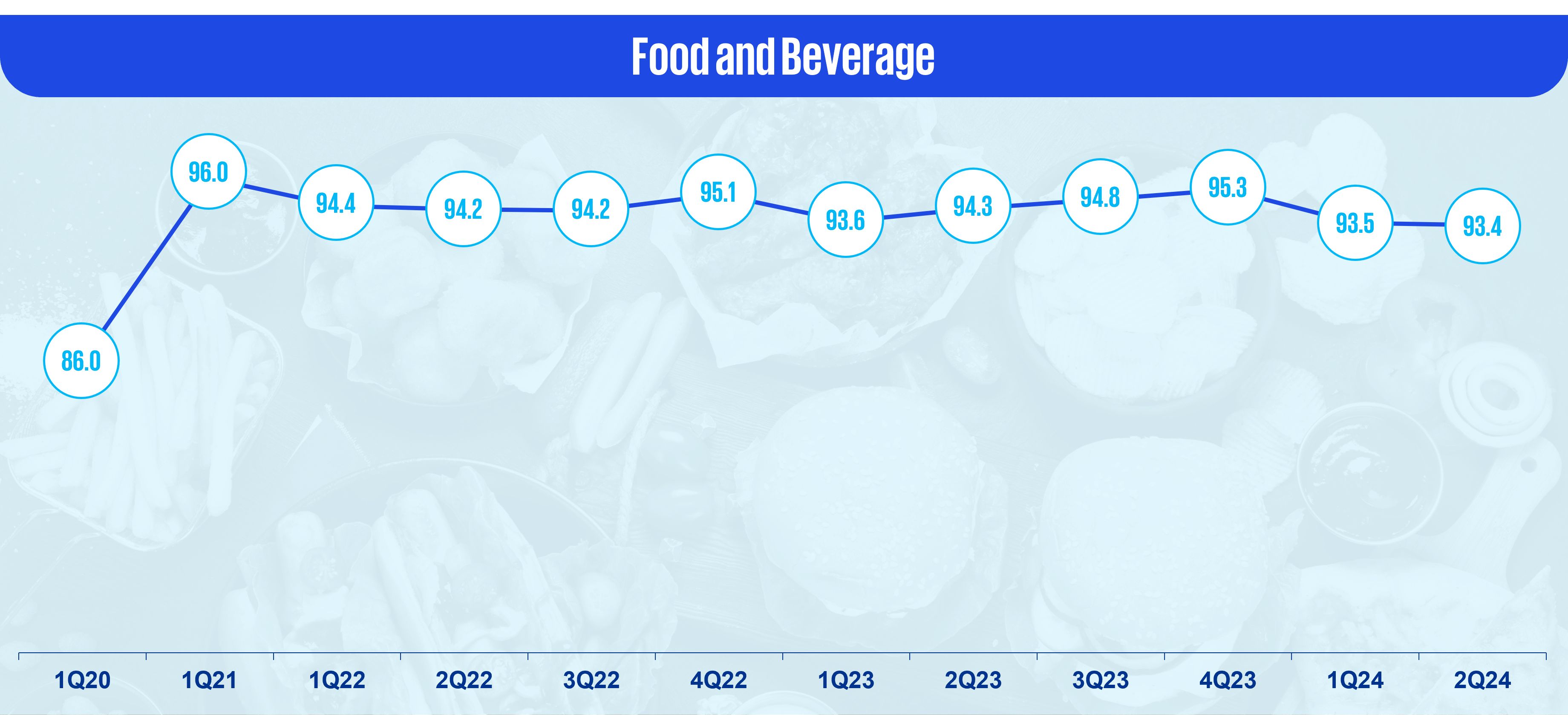 Food and Beverages