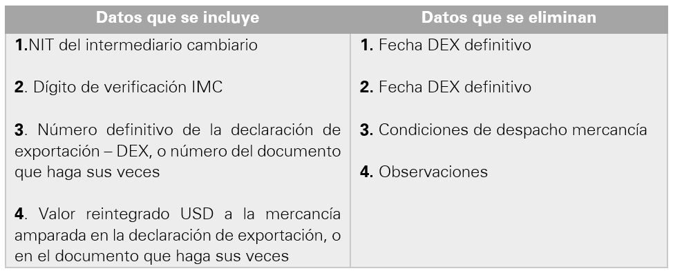 Formato 1060: información de los datos mínimos de las operaciones de cambio por exportaciones de bienes: