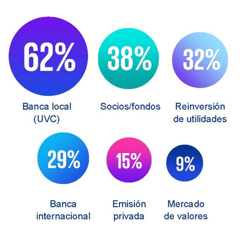 Fuentes de financimiento