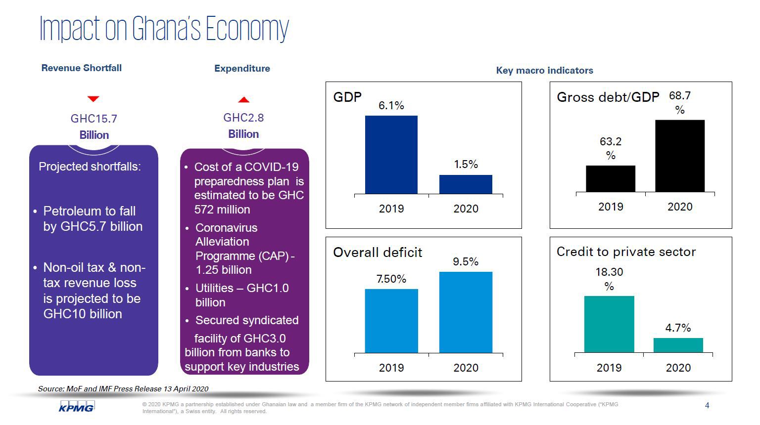 GH KPMG Stress Testing Bank 