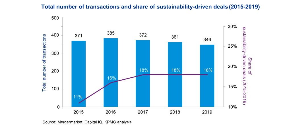Total number of transactions and share of sustainability driven deals