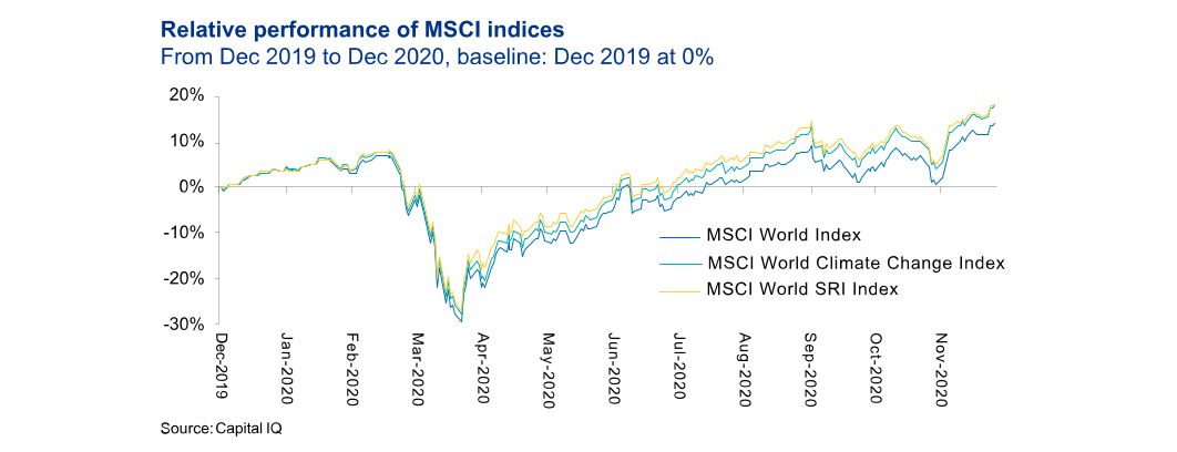 Relative performance of MSCI index