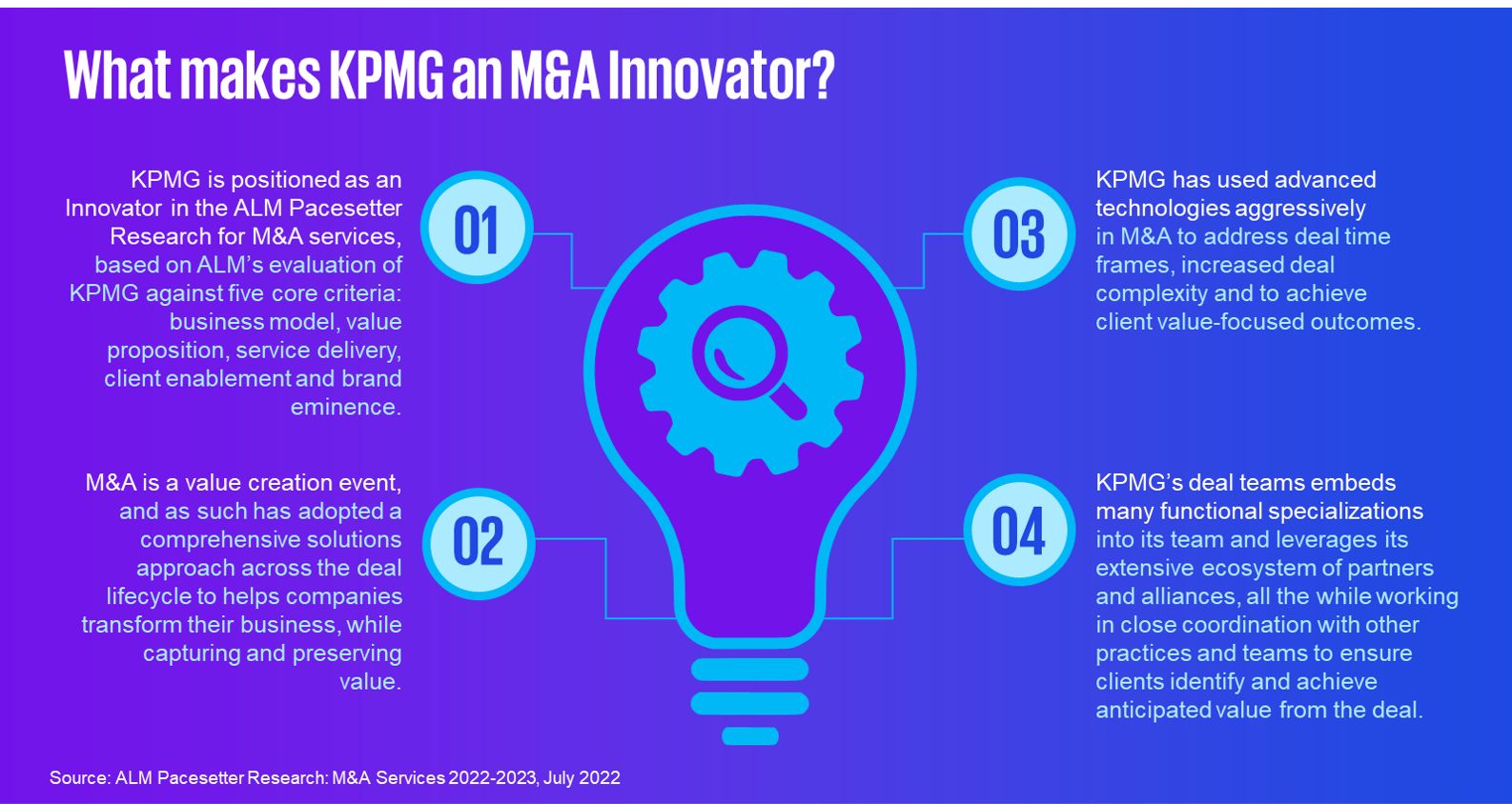 KPMG recognized as M&A Innovator by ALM Pacesetter Research