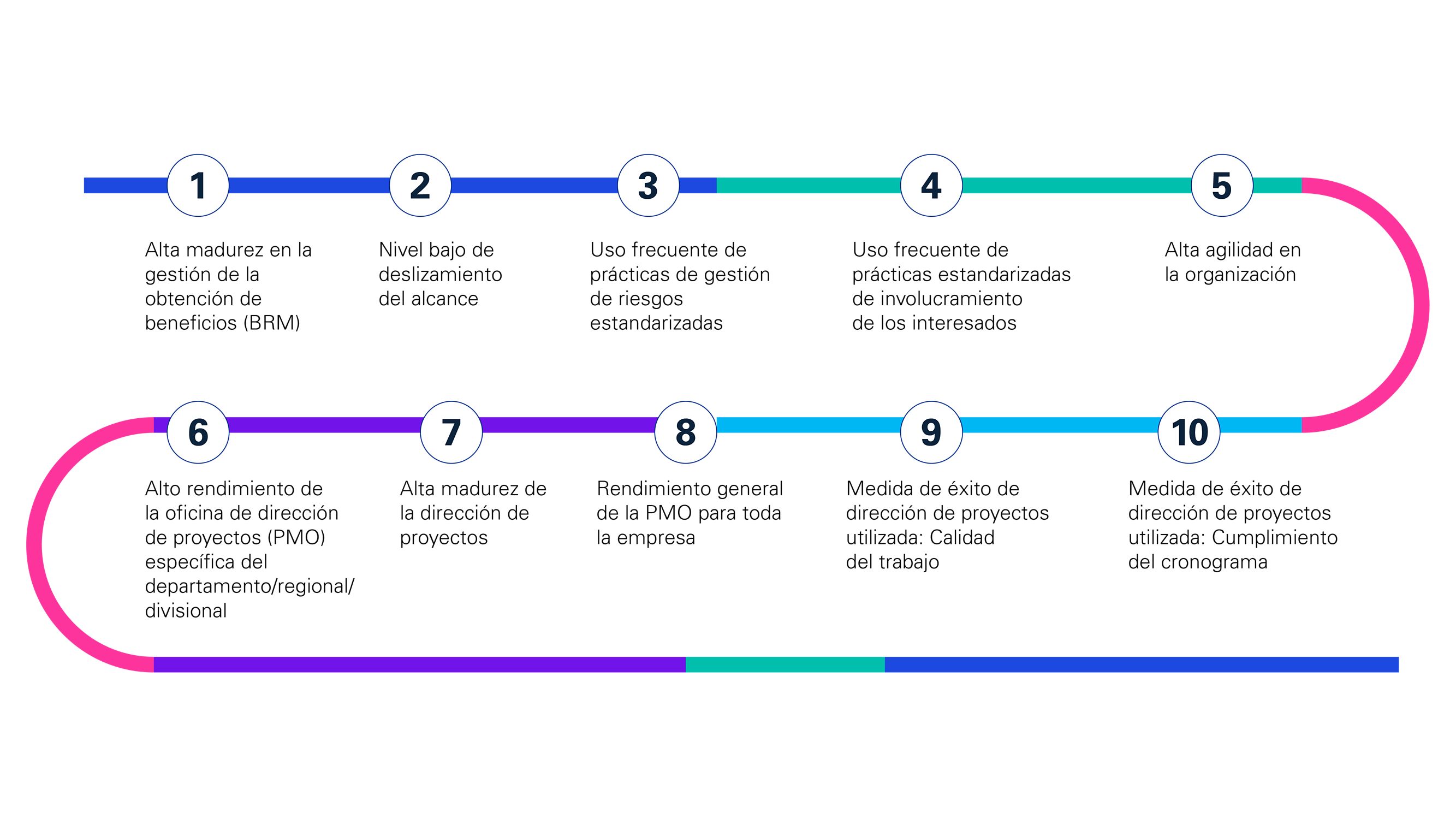 Encuesta Global Anual del PMI