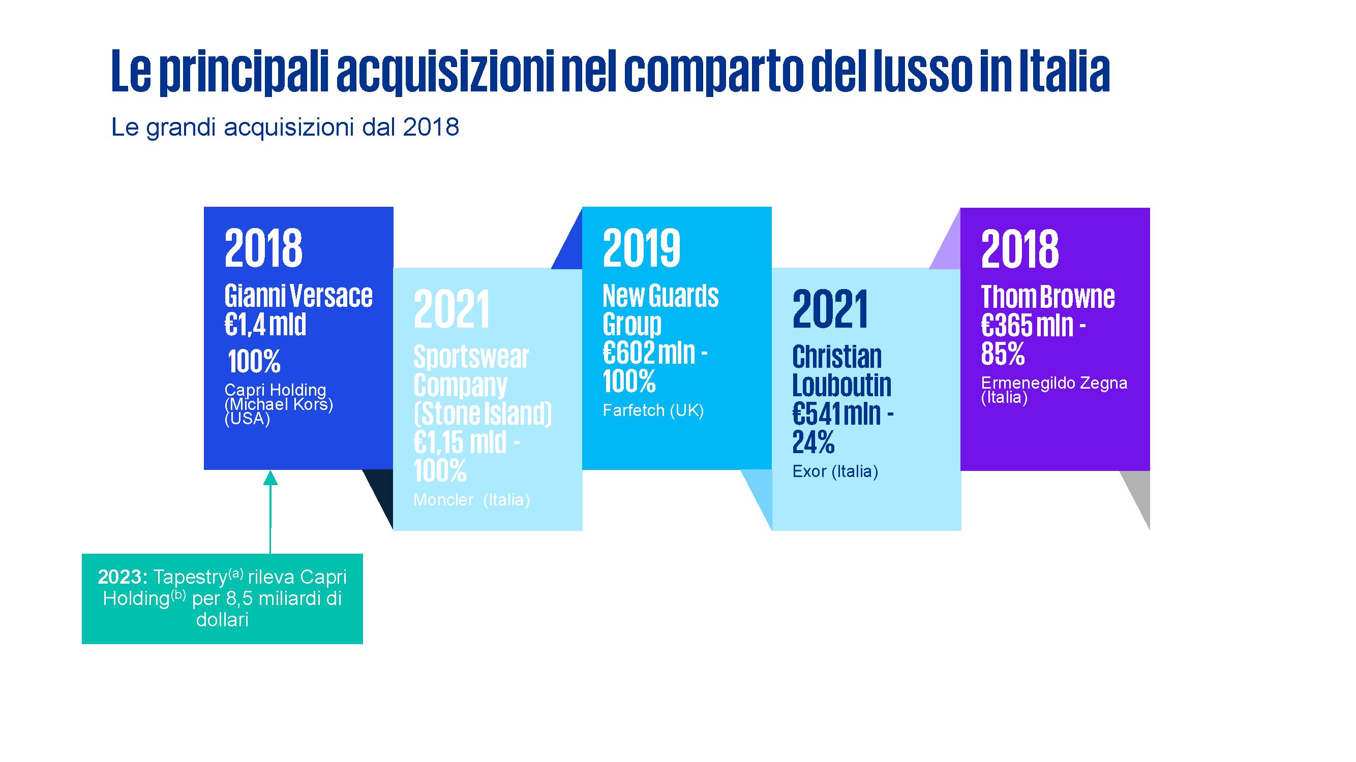 Le principali acquisizioni comparton del lusso in Italia