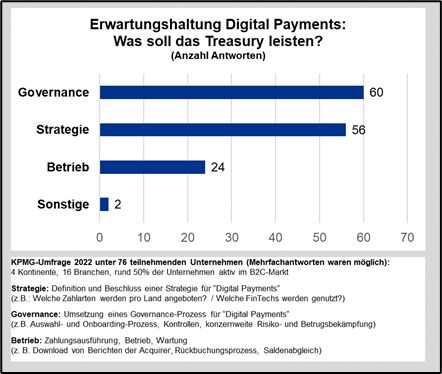 KPMG-Umfrage zu Digital Payments