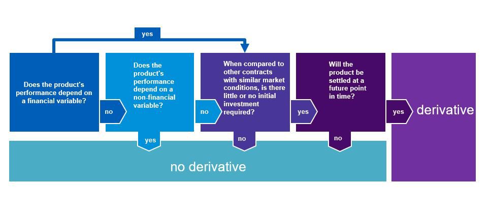 derivative under IFRS 9.A