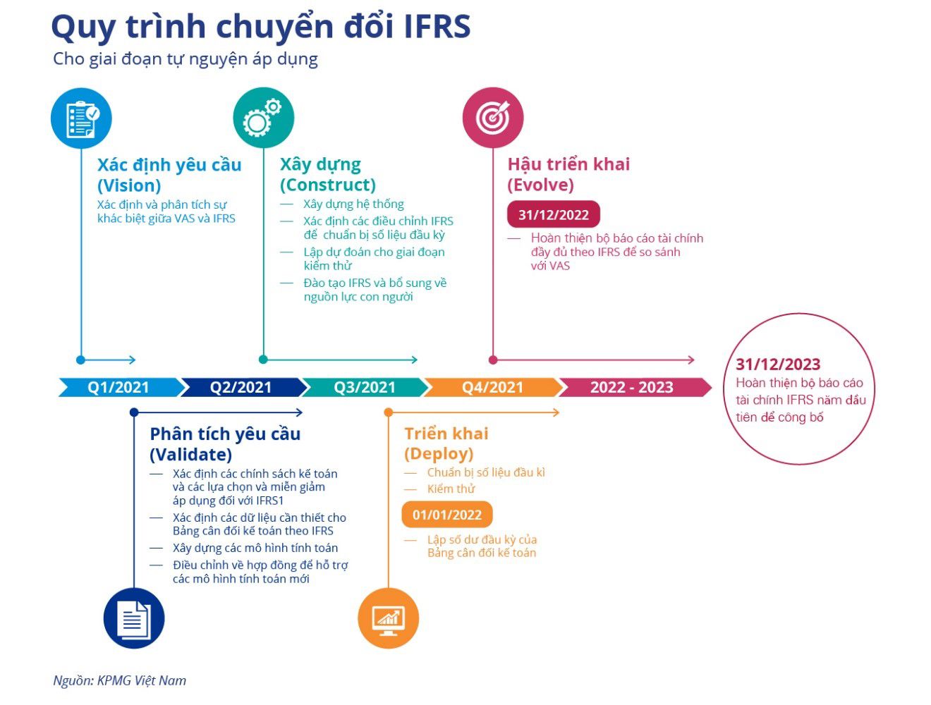 Chuyển đổi IFRS theo phương án tự động hóa