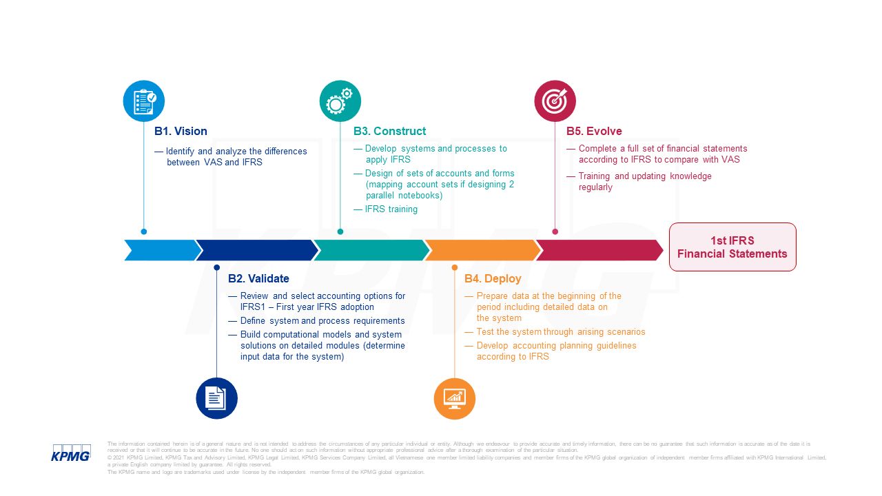 IFRS figure