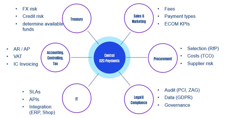 Figure 5: Target Operating Model for a corporate fintech