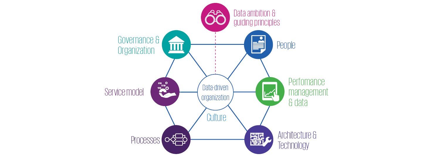 Data-driven organization Culture