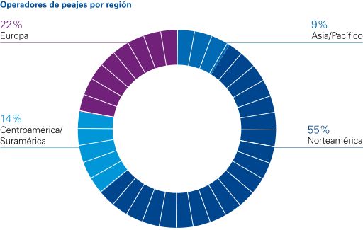 Operadores por región