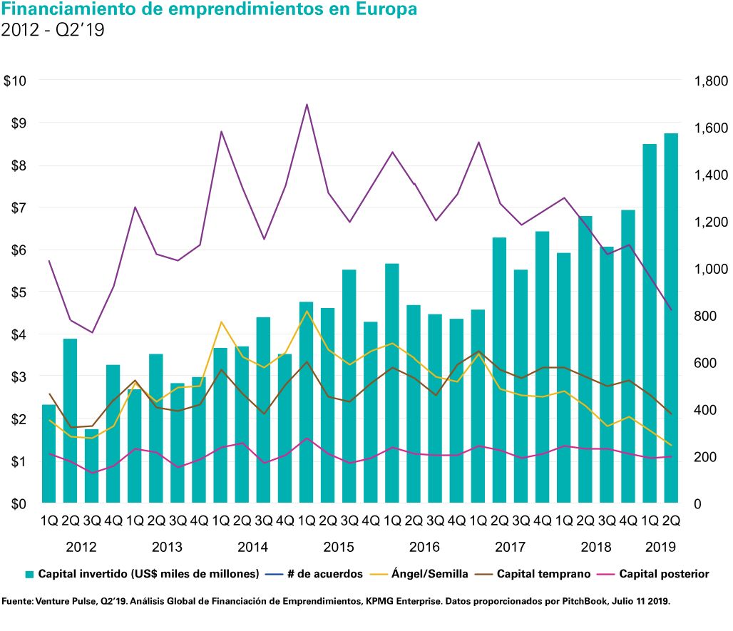 Financiamiento de emprendimientos en Europa