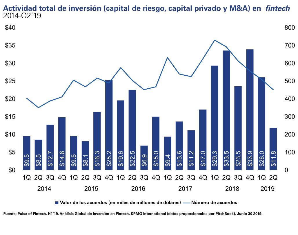 Actividad total de inversión en Fintech : 2014 - Q2'19