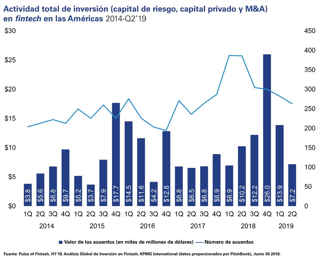 Inversión total en fintech en las Américas