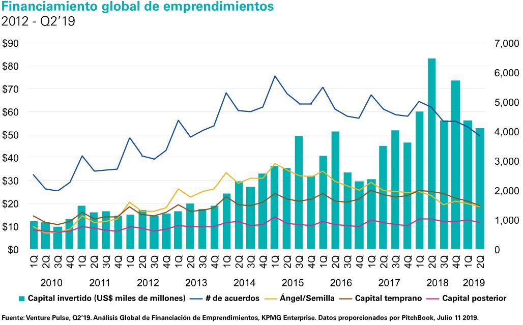 Financiamiento global de emprendimientos