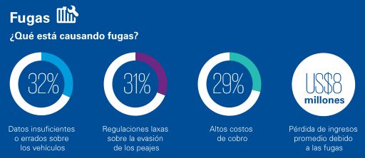 ¿Qué está causando fugas?