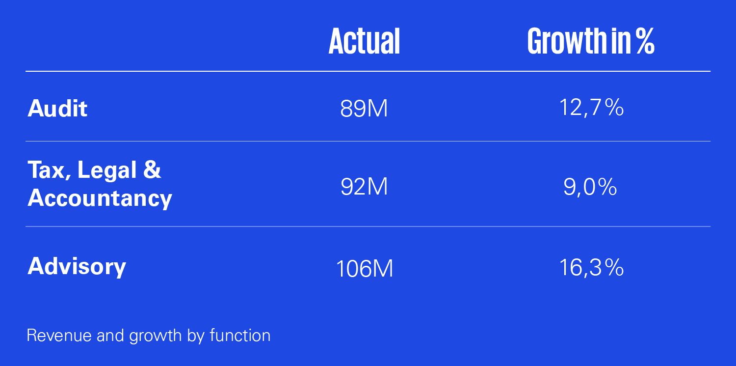 KPMG in Belgium's revenue per business unit