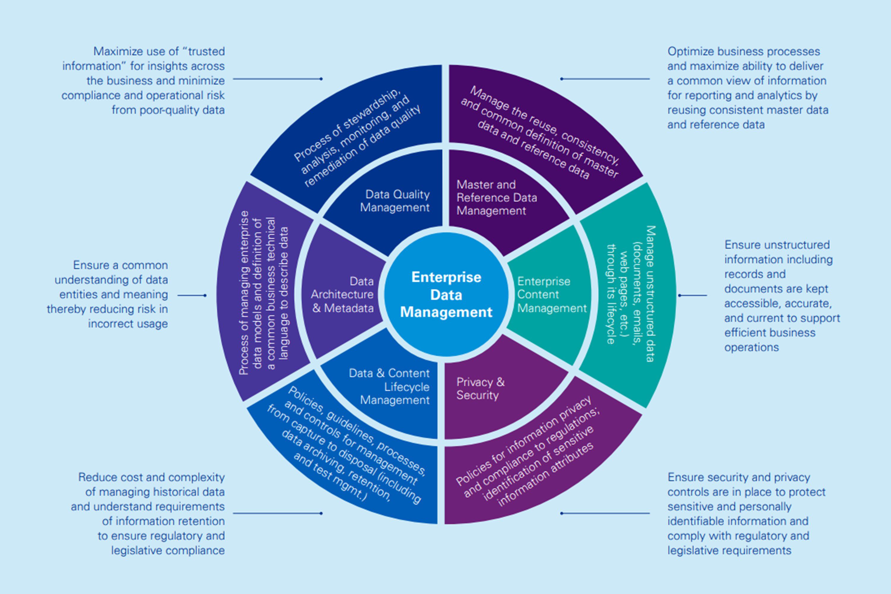 KPMG EDM framework