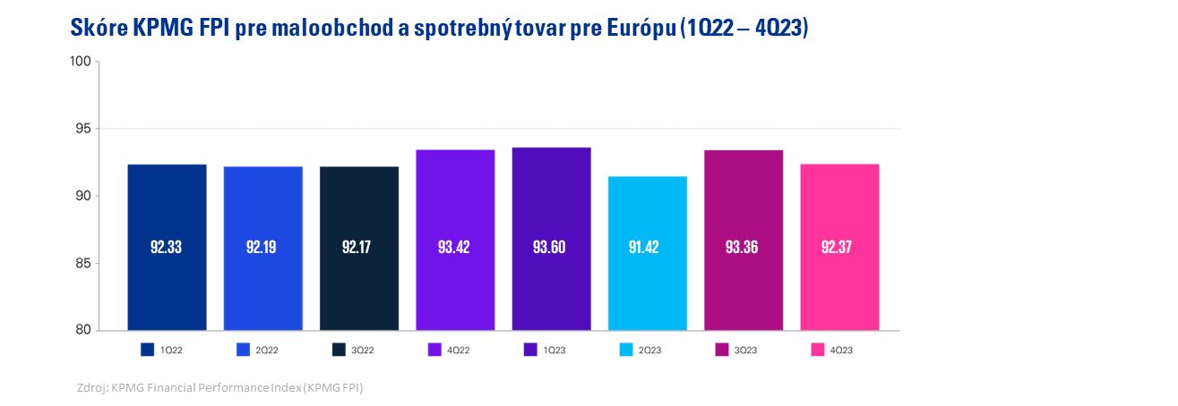skore KPMG FPI pre maloobchod a spotrebny tovar