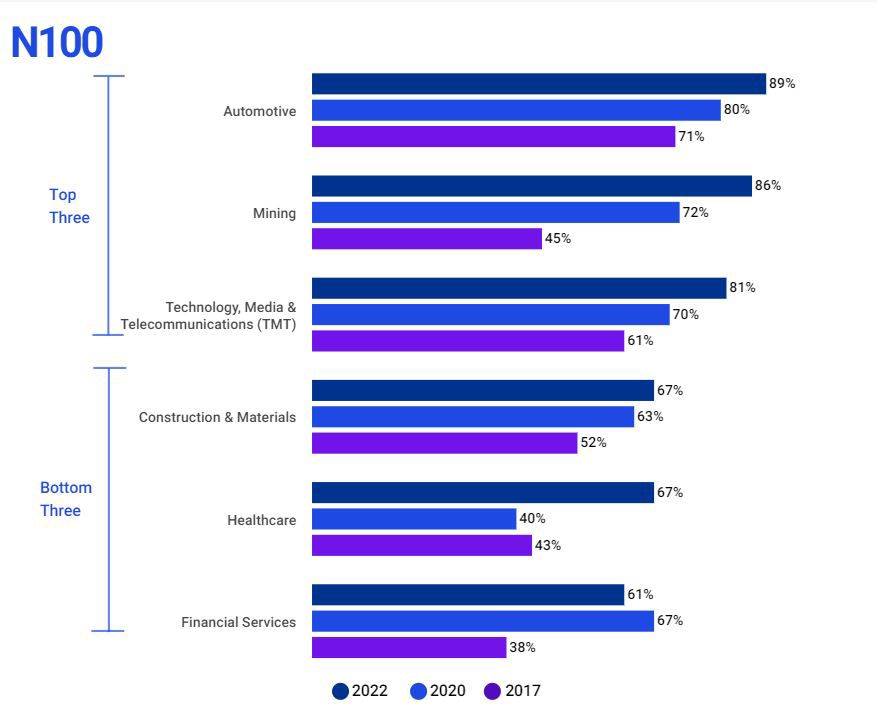 KPMG Survey of Sustainability Reporting 2022