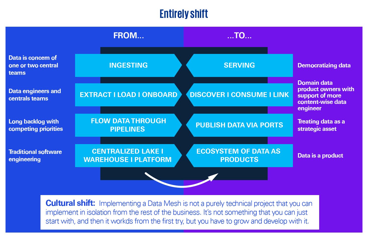 What is Data Mesh, and How Does it Work?