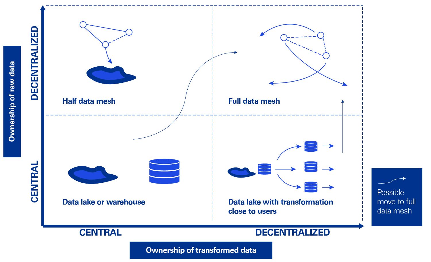 What Is Data Mesh? Complete Tutorial