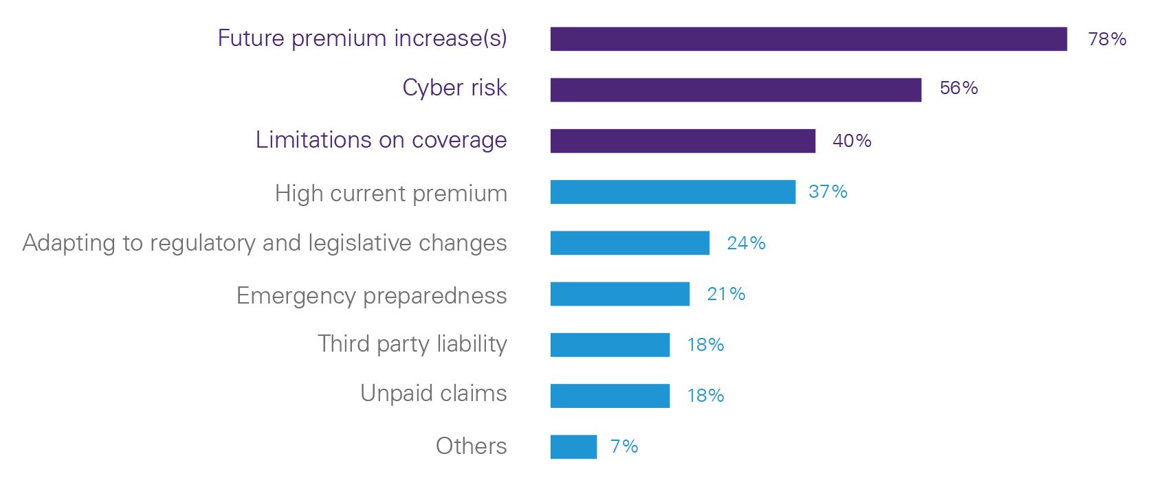 Top 3 concerns you heard from your clients in Q2 2019