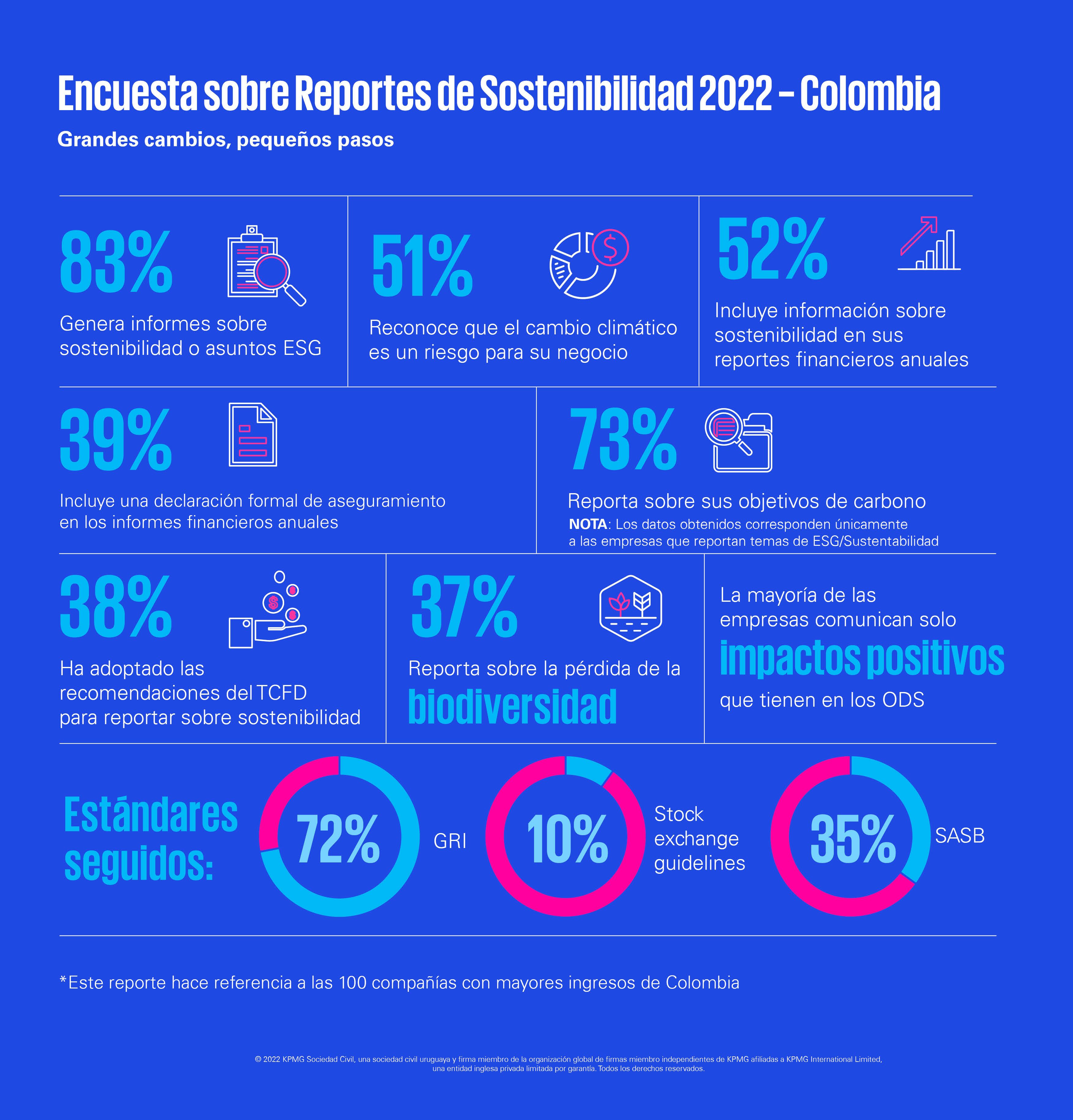 Grandes cambios, pequeños pasos: reportes de sostenibilidad en Latinoamérica 2022