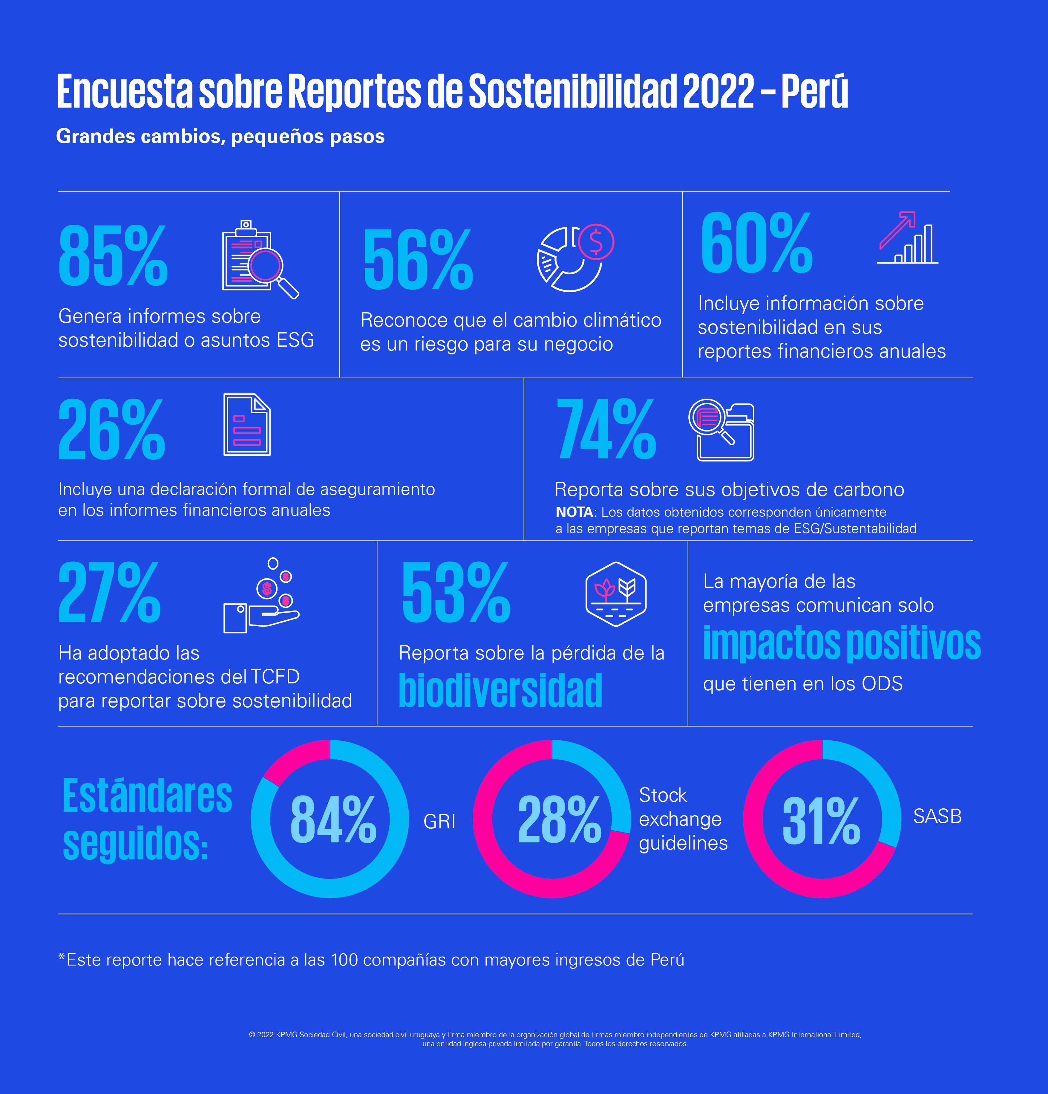Grandes cambios, pequeños pasos: reportes de sostenibilidad en Latinoamérica 2022