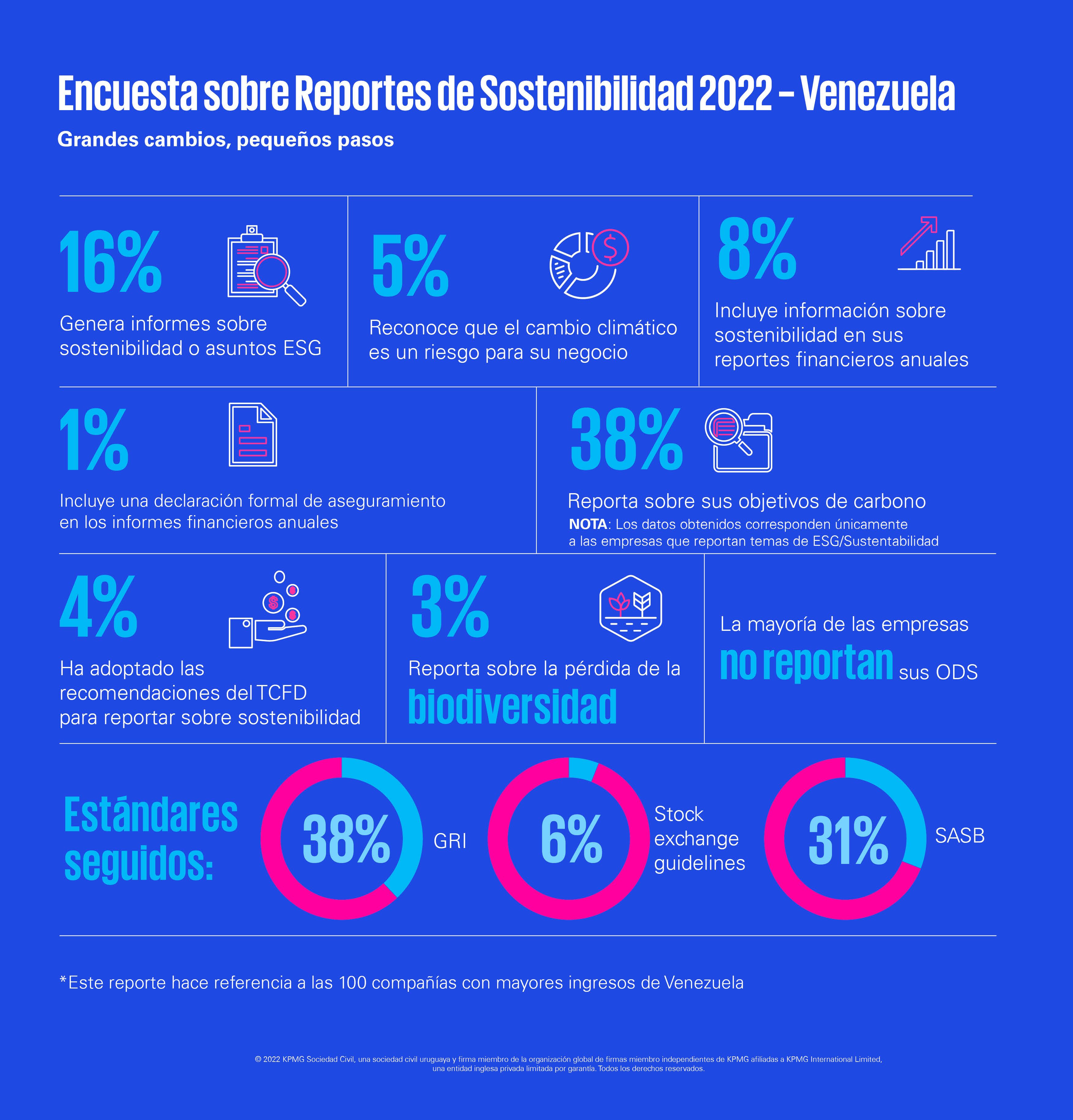 Grandes cambios, pequeños pasos: reportes de sostenibilidad en Latinoamérica 2022