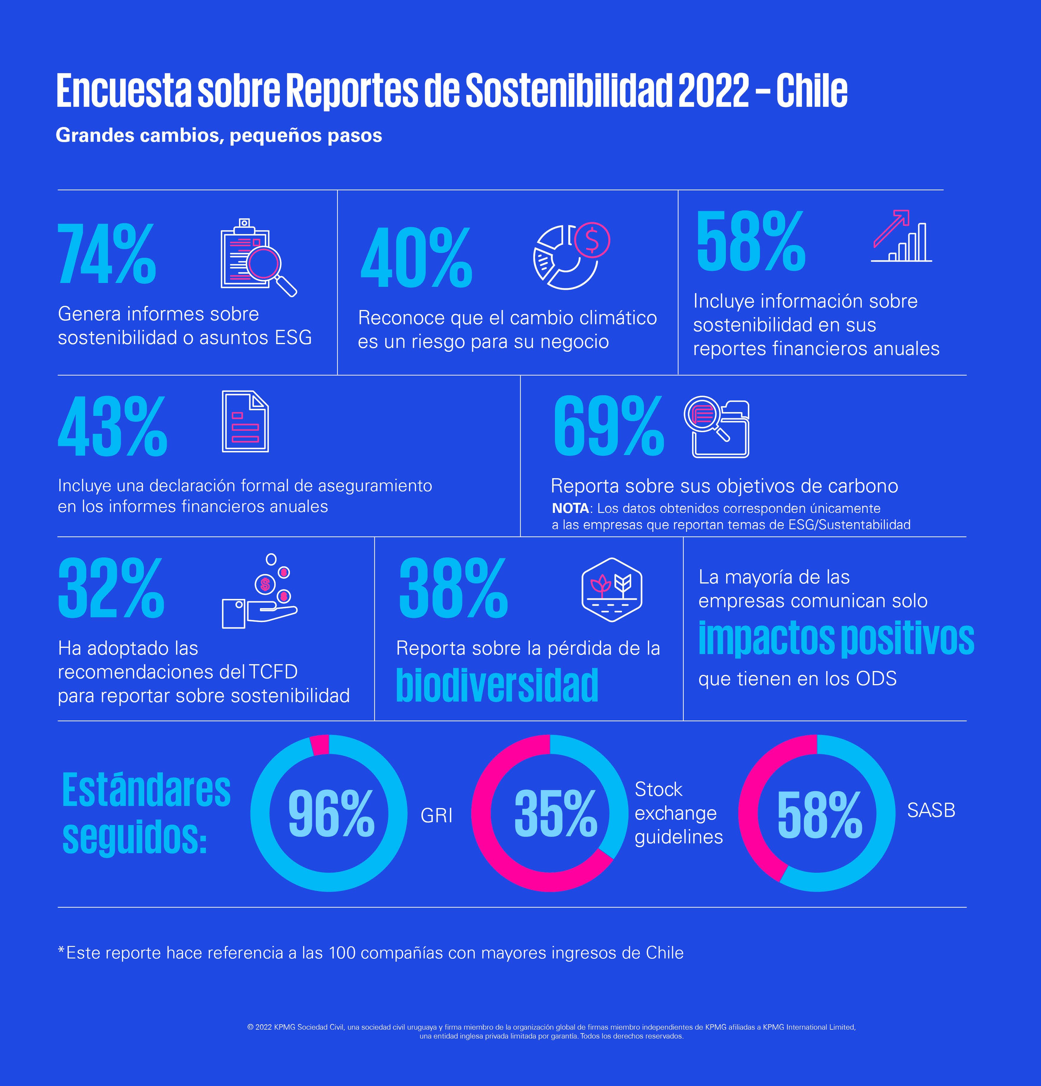 Grandes cambios, pequeños pasos: reportes de sostenibilidad en Latinoamérica 2022