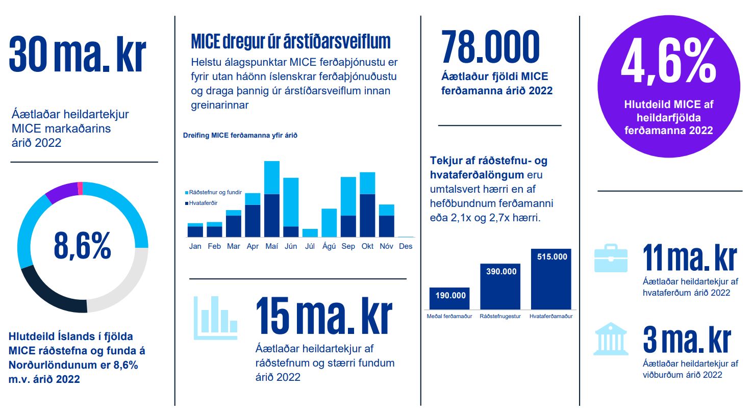 MICE ferðamenn eru verðmætir