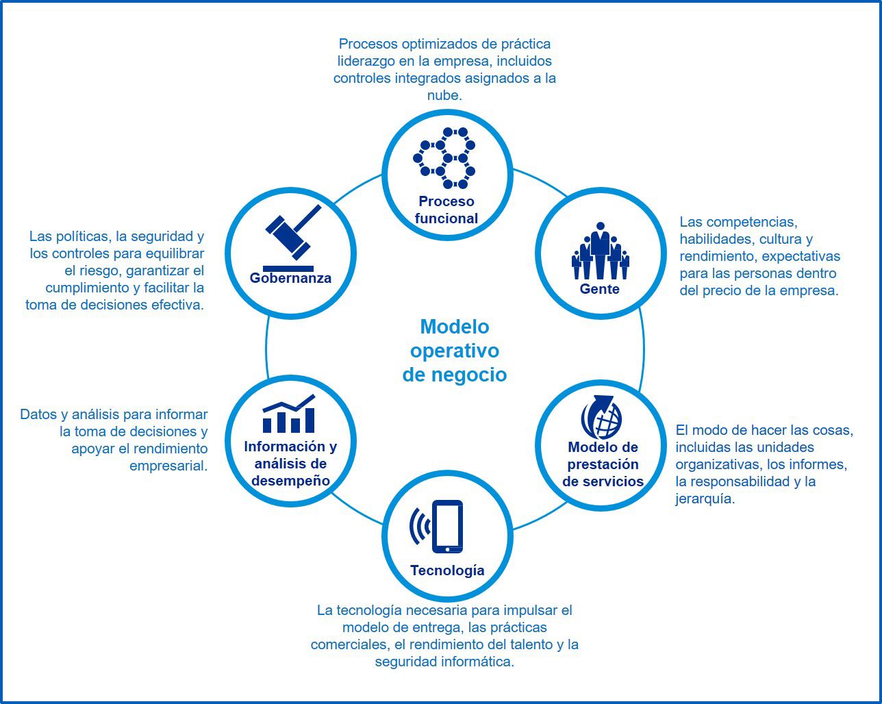 Modelo operativo de negocio