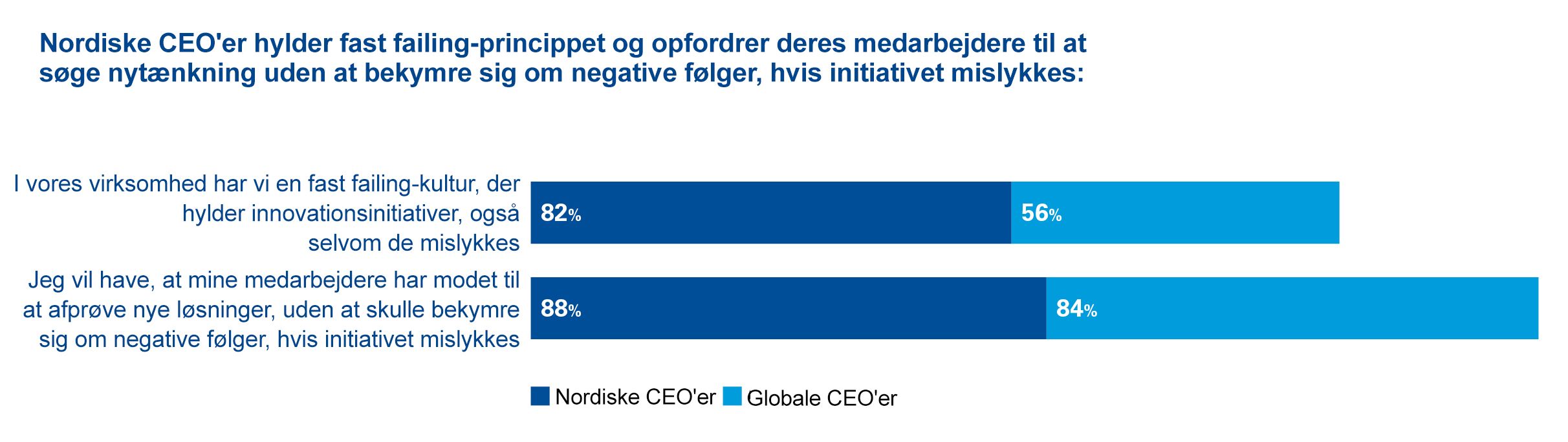 Nordiske CEO'er hylder fast failing-princippet og opfordrer deres medarbejdere til at søge nytænkning uden at bekymre sig om negative følger, hvis initiativet mislykkes