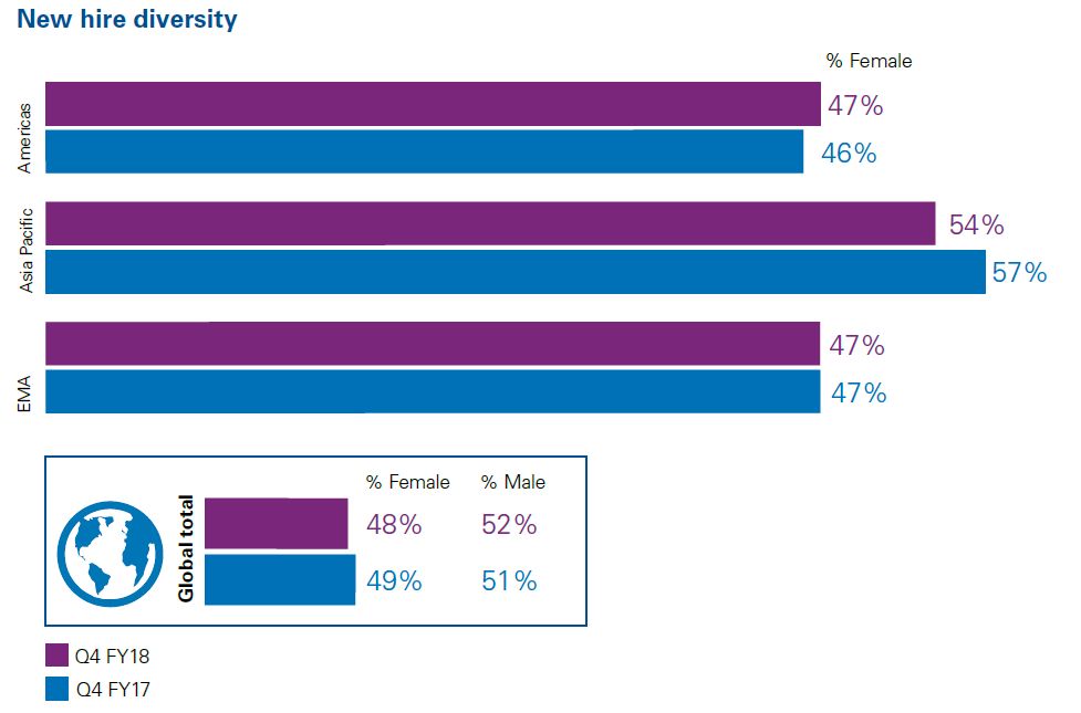 New hires by diversity