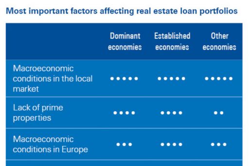 Most important factors affecting real estate portfolios
