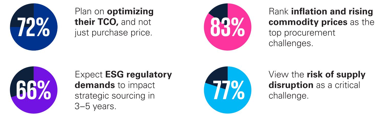 4 different charts about C-levels and senior procurement.