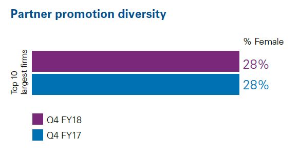 Partner Promotion Diversity