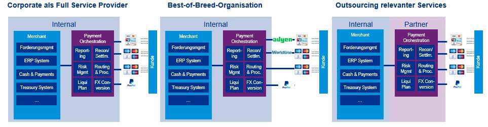 Unterscheidung von Payment Gateways