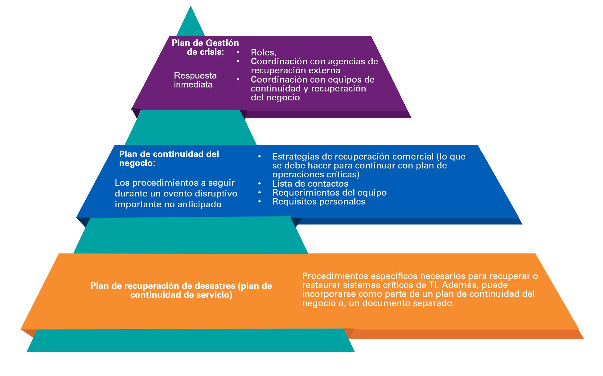 Plan de gestion, continuidad y recuperación