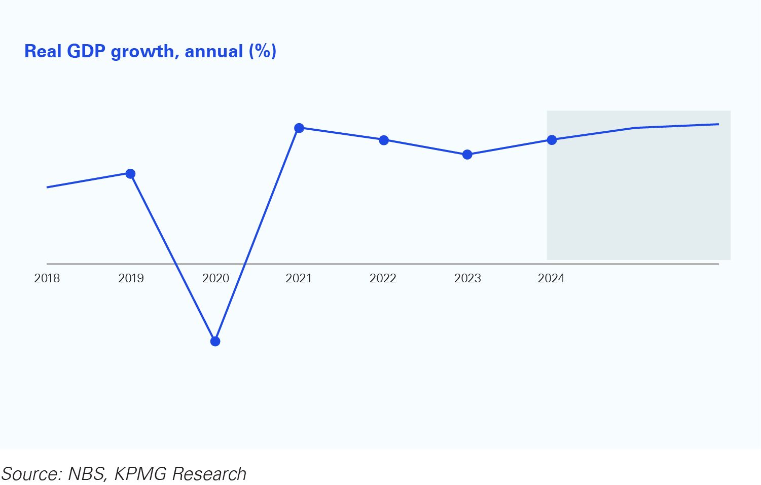 nigeria real gdp growth