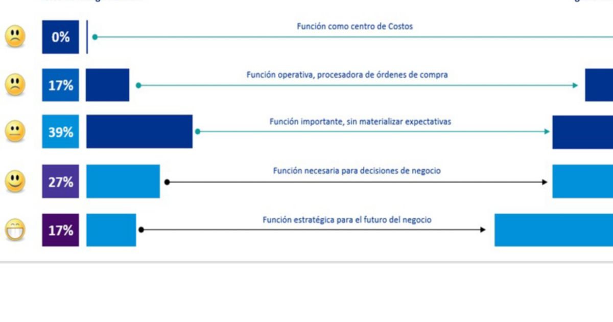 Retos Y Tendencias De La Función De Compras - KPMG Colombia