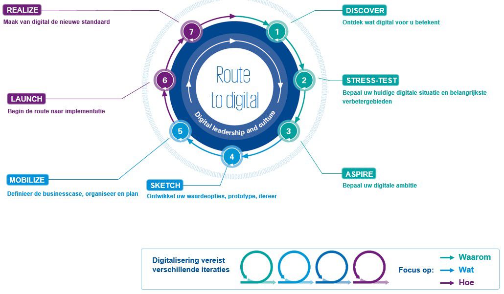 Route to digital proces