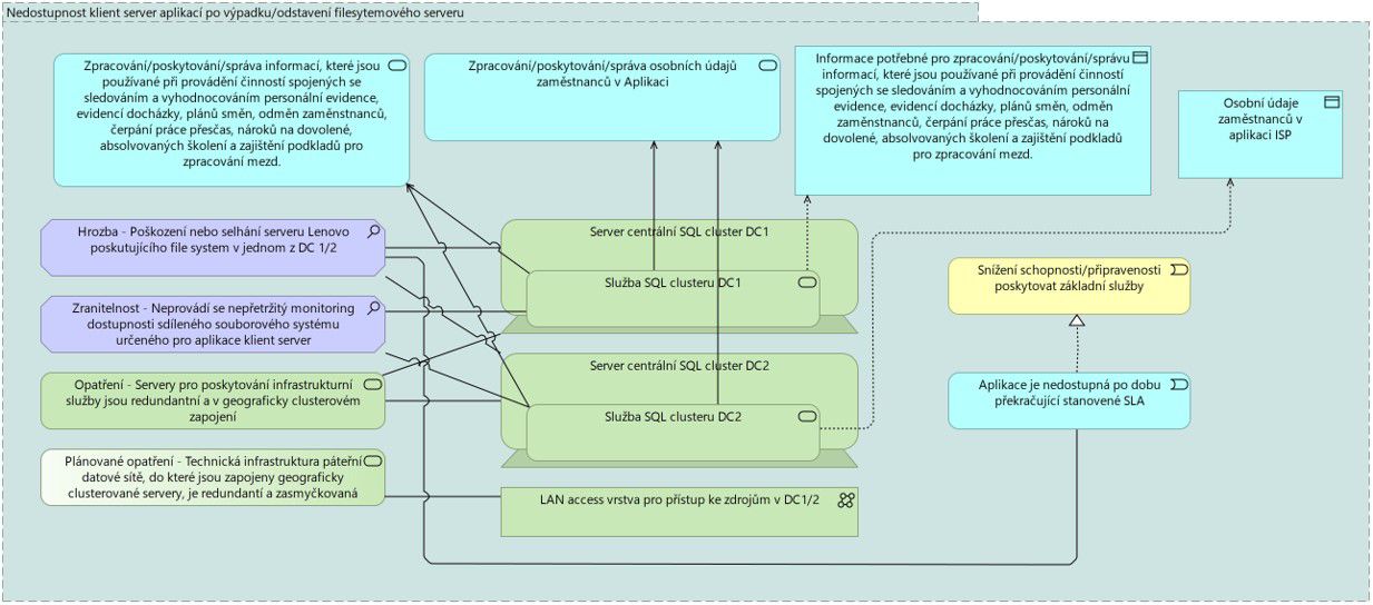 Ukázka modelování scénáře kybernetické bezpečnosti v nástroji KPMG SARA