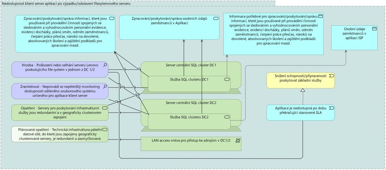 Example of modelling a cybersecurity scenario in the KPMG SARA tool