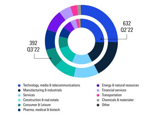 Nordic deal trend report