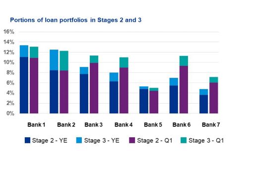 Portions of loan portfolios in Stages 2 and 3