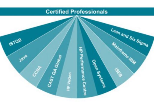 Softwaretesting - Certified-Professionals