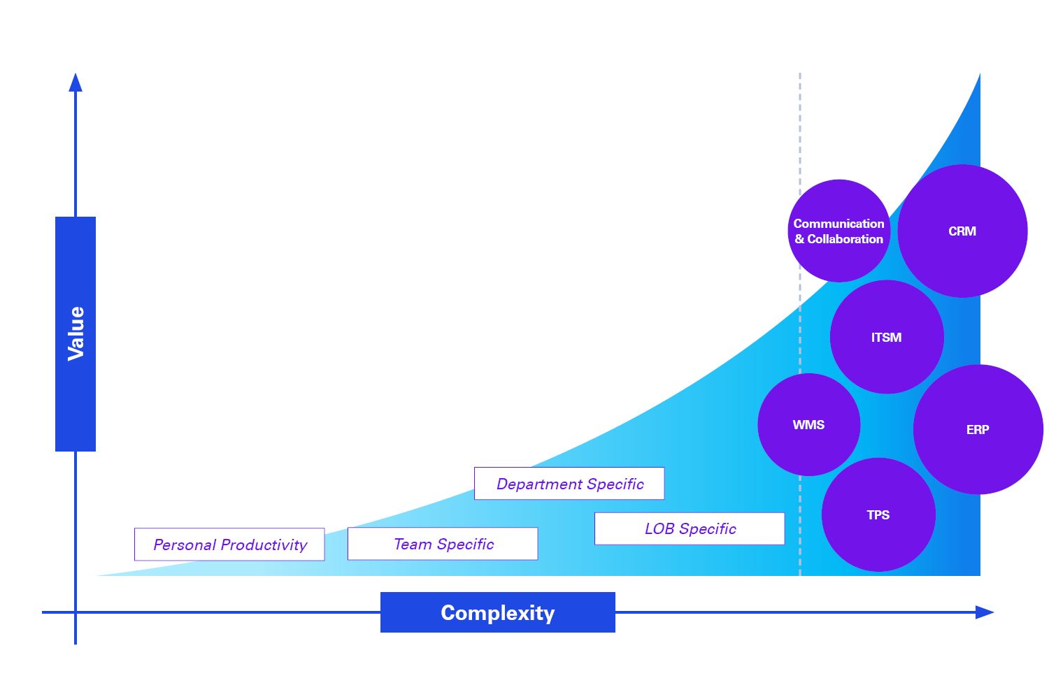 Simplified view of where business users can be empowered in digital value creation